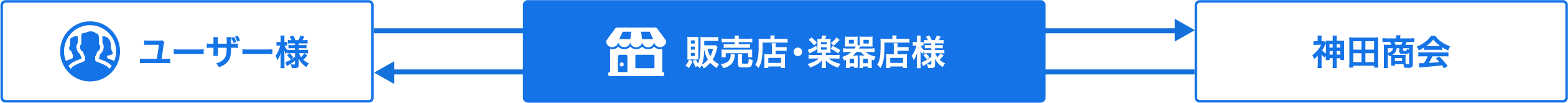 製品サポートはすべて、製品をご購入いただいた販売店様を経由して神田商会が対応いたします。まずは販売店様にお問い合わせください。